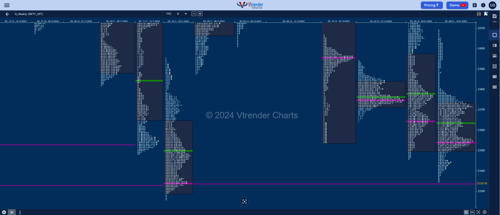 Nifty Weekly Weekly Spot Charts (06th to 10th Jan 2025) and Market Profile Analysis BankNifty Futures, charts, day trading, intraday trading, intraday trading strategies, market profile, Market Profile Trading Strategies, Nifty Futures, order flow analysis, support and resistance, technical analysis, Trading strategies, volume profile trading