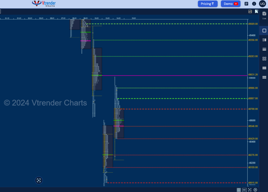 Screenshot 2025 01 15 at 07 36 12 MP Charts BANKNIFTY SPT Weekly Spot Charts (06th to 10th Jan 2025) and Market Profile Analysis BankNifty Futures, charts, day trading, intraday trading, intraday trading strategies, market profile, Market Profile Trading Strategies, Nifty Futures, order flow analysis, support and resistance, technical analysis, Trading strategies, volume profile trading