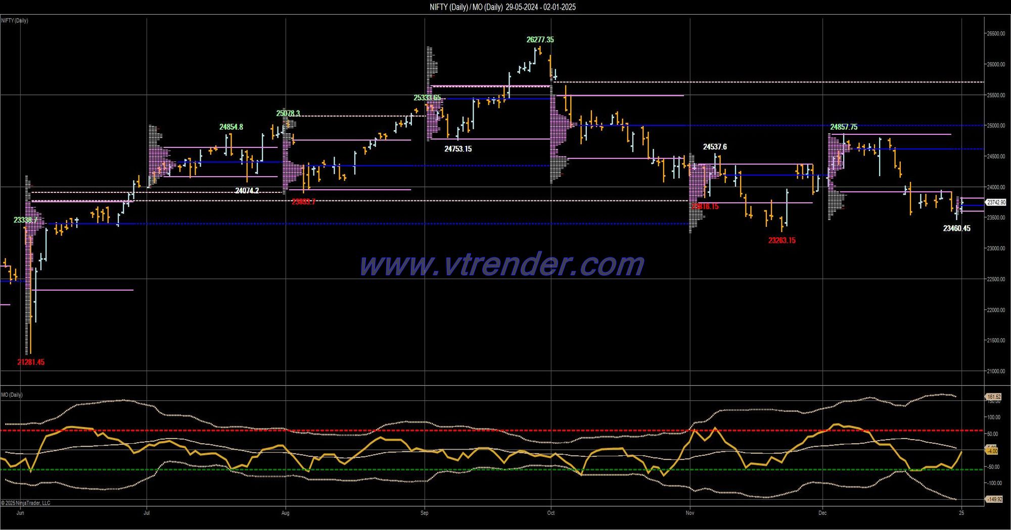 Desi MO (McClellans Oscillator for NSE) 1st JAN 2025 Decode the