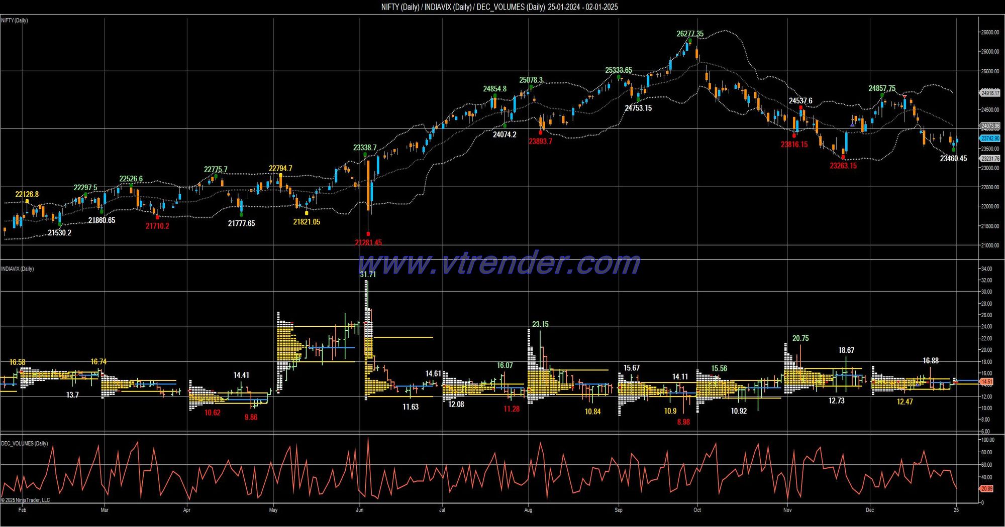 Desi MO (McClellans Oscillator for NSE) 1st JAN 2025 Decode the